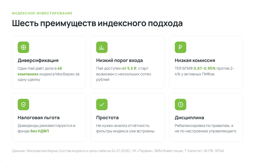 Шесть преимуществ индексного инвестирования: диверсификация, низкие комиссии и пассивное управление
