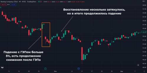 пример отскока дохлой кошки