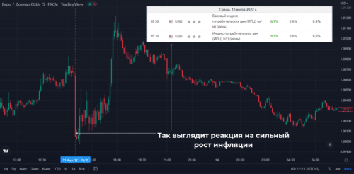реакция на рост инфляции