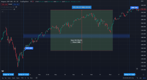 рост составил почти 18%
