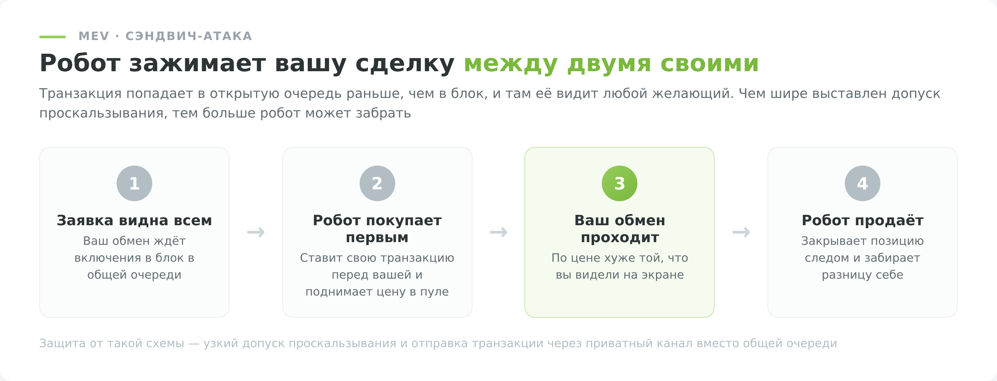 Схема сэндвич-атаки MEV при обмене на децентрализованной бирже
