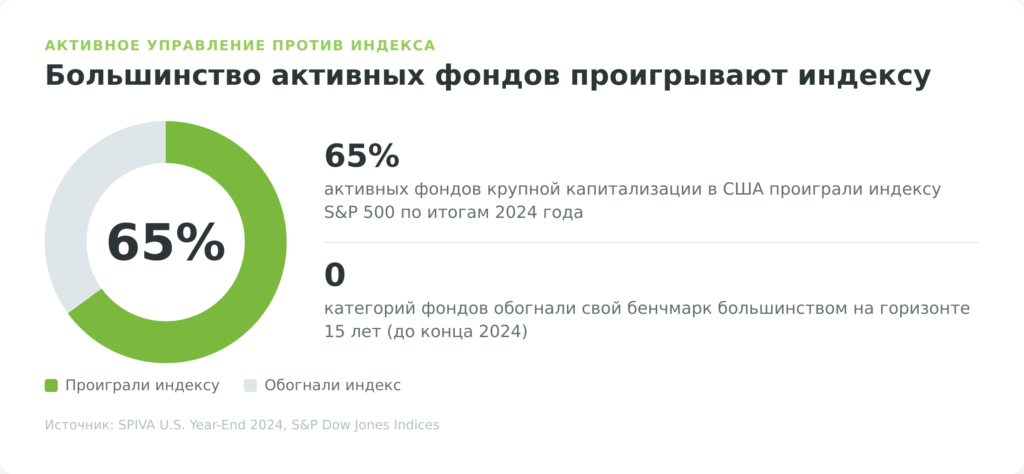 Индексное инвестирование: доля активных фондов, проигравших индексу S&P 500 (SPIVA)