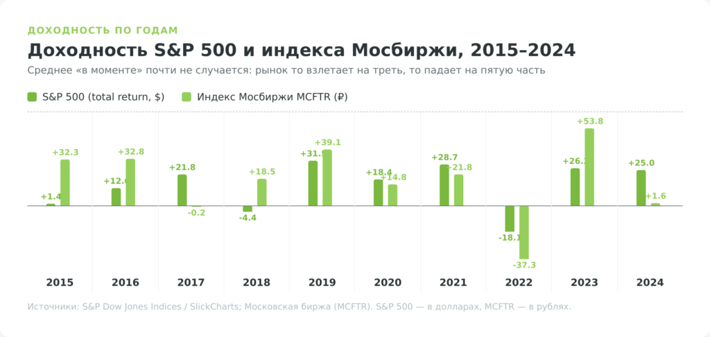 Доходность индексного инвестирования по годам: S&P 500 и индекс Мосбиржи, 2015–2024