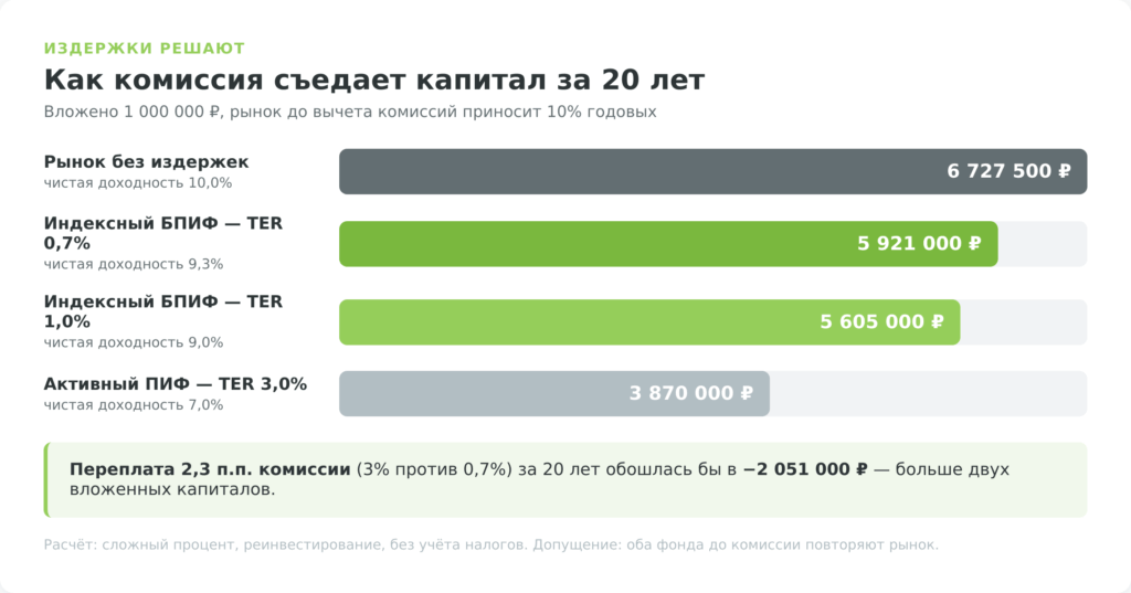 Издержки в индексном инвестировании: как комиссия съедает капитал за 20 лет