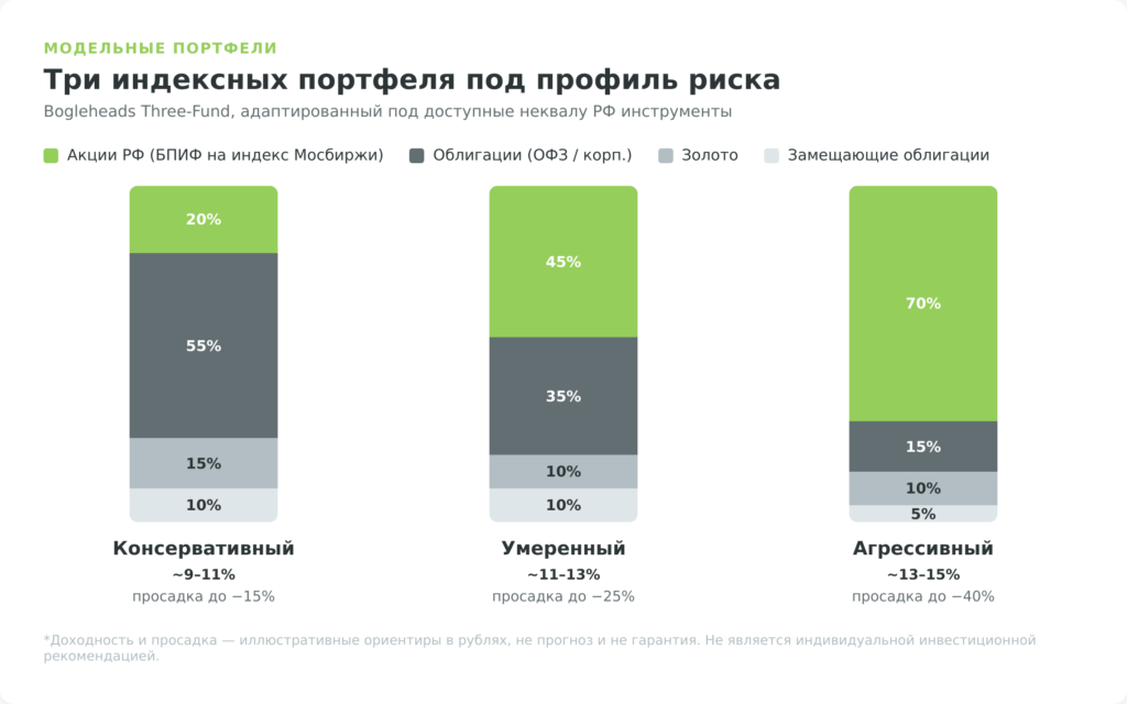 Модельные индексные портфели под профиль риска для инвестора в РФ