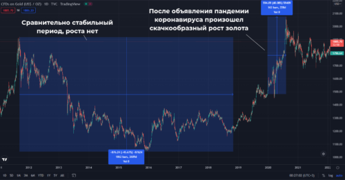 золото может стагнировать годами