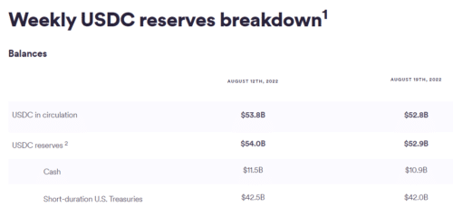 $42,0 млрд – краткосрочные казначейские бонды