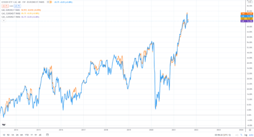 Биржевые фонды копируют портфель индекса САС 40