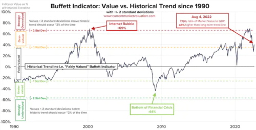 Индикатор Баффетта