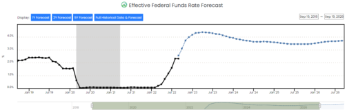 Какими будут ставки в будущем