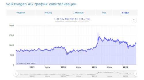 Максимальная капитализация компании зафиксирована в марте 2021