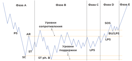 Метод Вайкоффа фазы