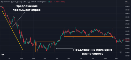 Направление движения цены определяется соотношением спроса и предложения