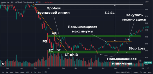 Оценка рынка при использовании метода Вайкоффа