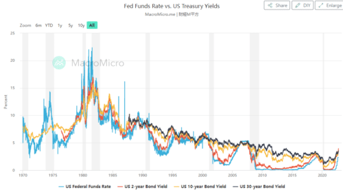 При повышении FFR стоимость бондов падает