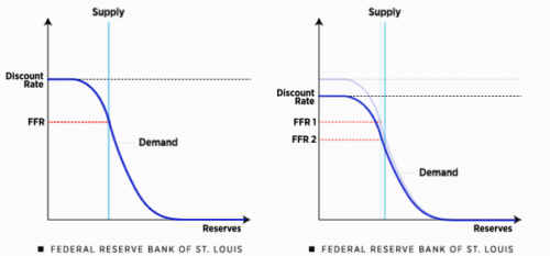Продажа бондов приводит к увеличению резервов