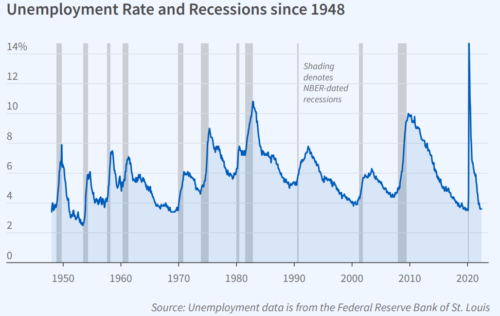Продолжительность экономических циклов