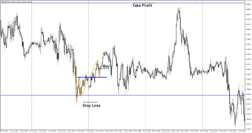 Скальпирующие стратегии без индикаторов 2
