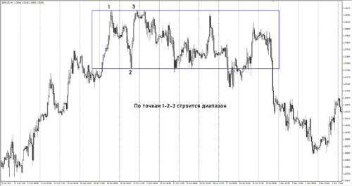 Скальпирующие стратегии без индикаторов