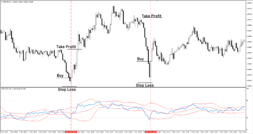 Тейк-профит выставляется по ближайшим HighLow 2