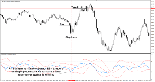 Тейк-профит выставляется по ближайшим HighLow