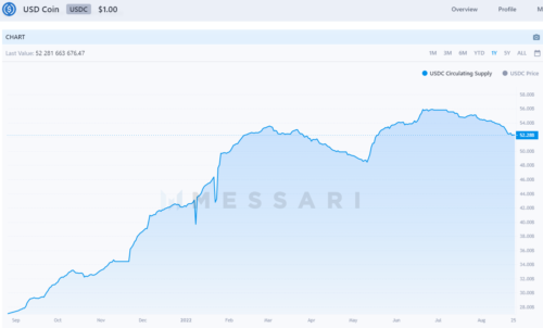 В начале 2022 г. количество «криптодолларов» превысило отметку в $50 млрд