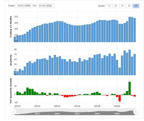 Выручка Volkswagen с годами убедительно растет