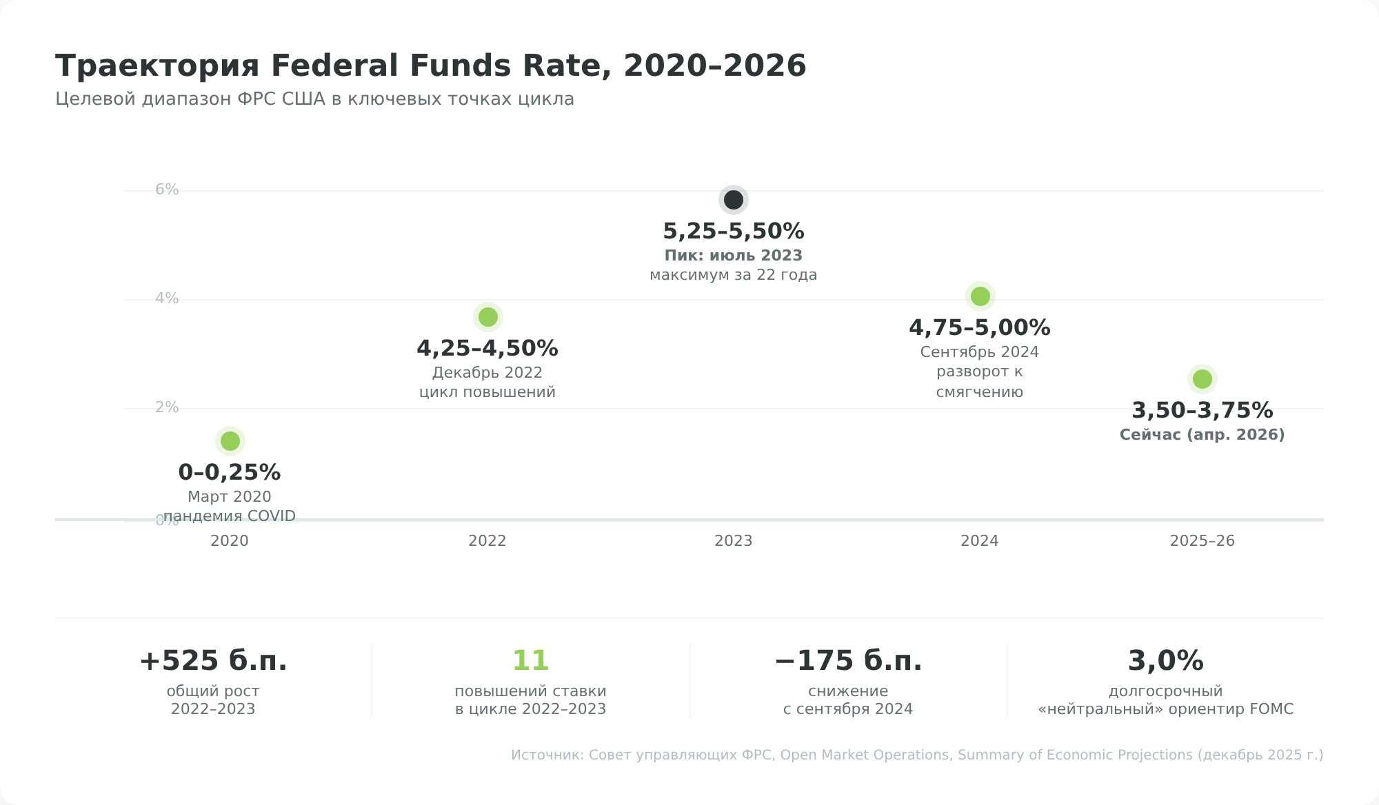Траектория Federal Funds Rate 2020-2026