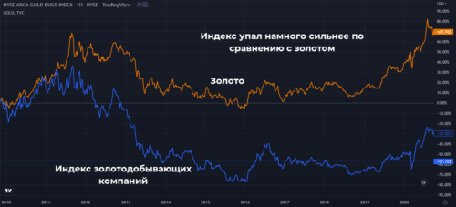 Gold Bugs Index сильно просел