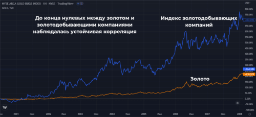 индекс золотодобытчиков и золота