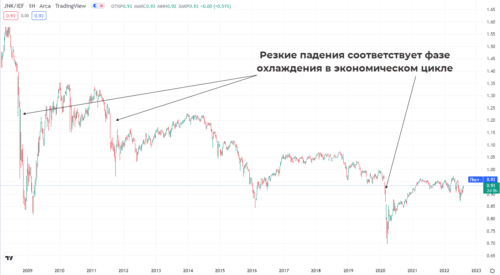 инструмент с тикером JNK