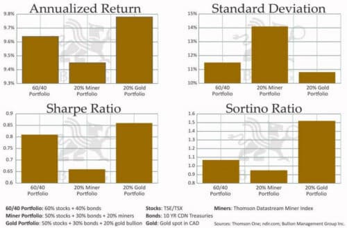 коэффициенты Шарпа и Сортино | акции золотодобытчиков