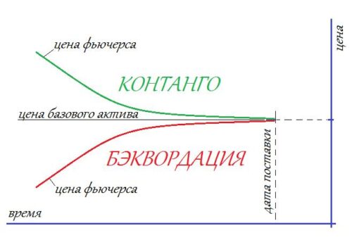 кривые контанго и бэквордации