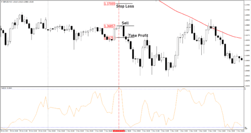 Moving Average + WPR