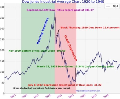 начало Великой депрессии