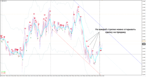 Only Sell Scalping System