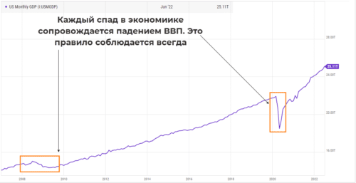 падение ввп при экономическом спаде