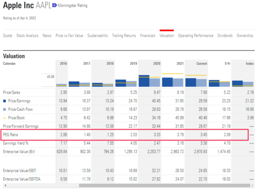 PEG Ratio в морнингстар