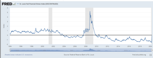 показатель стресса Сент-Луиса