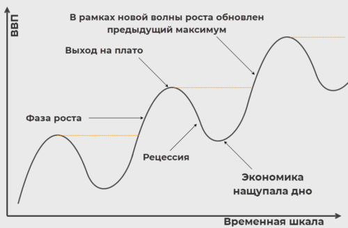 понятие экономического цикла