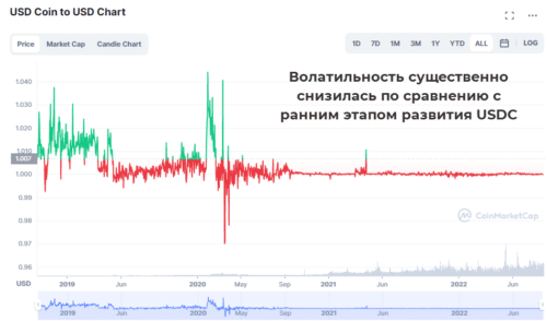 снижение волатильности usdc