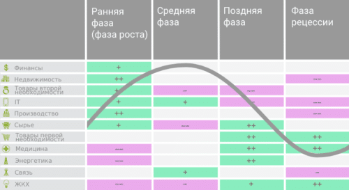 стадии экономического цикла