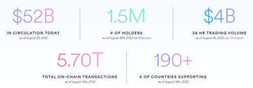 статистика usdc