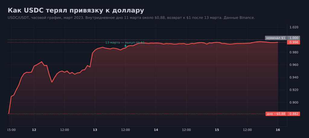 График депега USDC в марте 2023: провал курса к 0,88 доллара