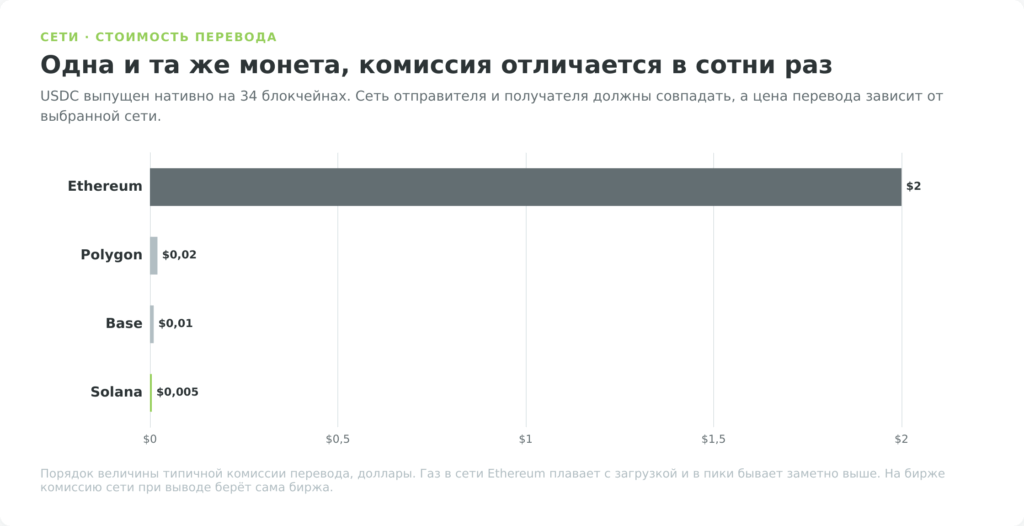 Комиссия перевода USDC по блокчейнам: Ethereum, Polygon, Base, Solana