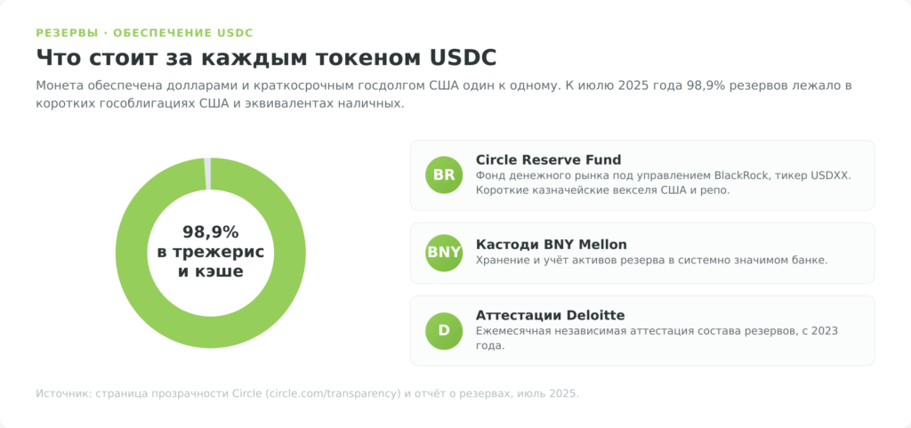 Структура резервов криптовалюты USDC: 98,9% в коротких гособлигациях США