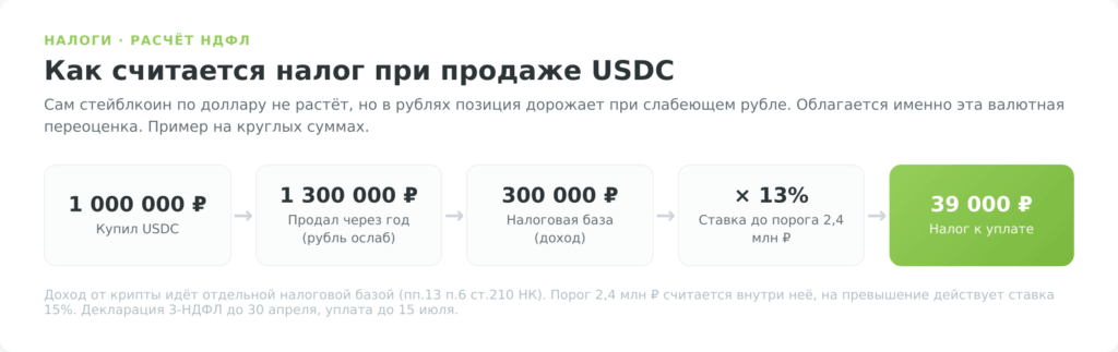 Расчёт налога при продаже USDC в России: пример на 1 млн рублей