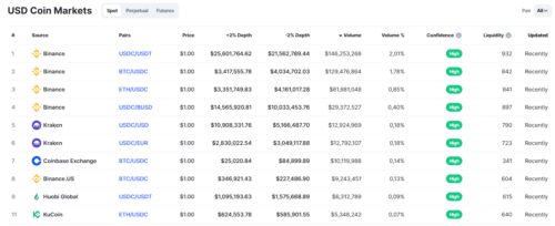 USDC торгуется на всех крупных биржах