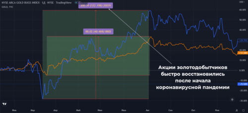 в 2020 г. и золото и индекс упали