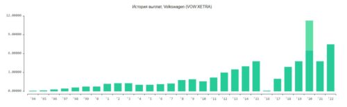 Volkswagen выплачивает дивиденды с 1994 года
